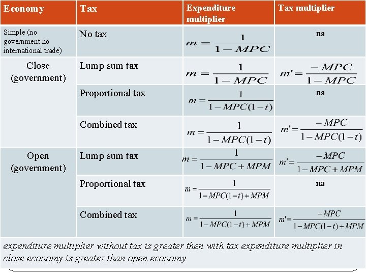 Economy Tax Simple (no government no international trade) No tax Close (government) Expenditure multiplier