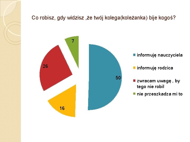 Co robisz, gdy widzisz , że twój kolega(koleżanka) bije kogoś? 7 informuję nauczyciela 26