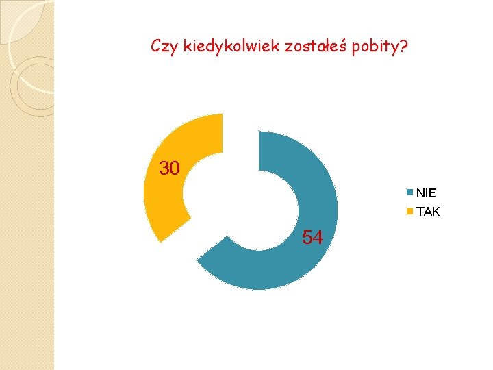 Czy kiedykolwiek zostałeś pobity? 30 NIE TAK 54 