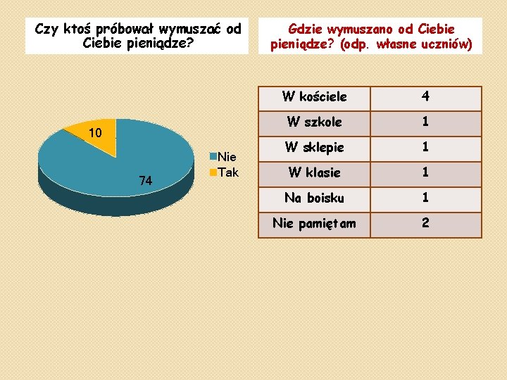 Czy ktoś próbował wymuszać od Ciebie pieniądze? 10 74 Nie Tak Gdzie wymuszano od