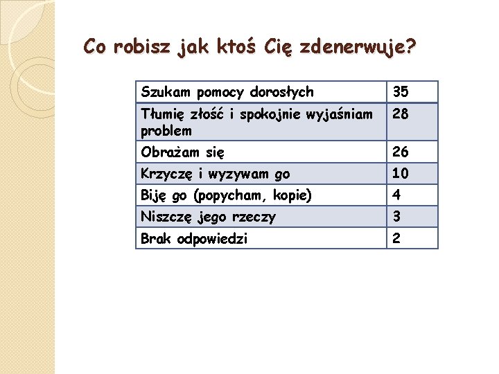 Co robisz jak ktoś Cię zdenerwuje? Szukam pomocy dorosłych 35 Tłumię złość i spokojnie