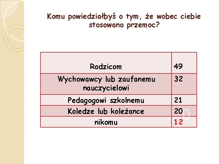 Komu powiedziałbyś o tym, że wobec ciebie stosowano przemoc? Rodzicom 49 Wychowawcy lub zaufanemu