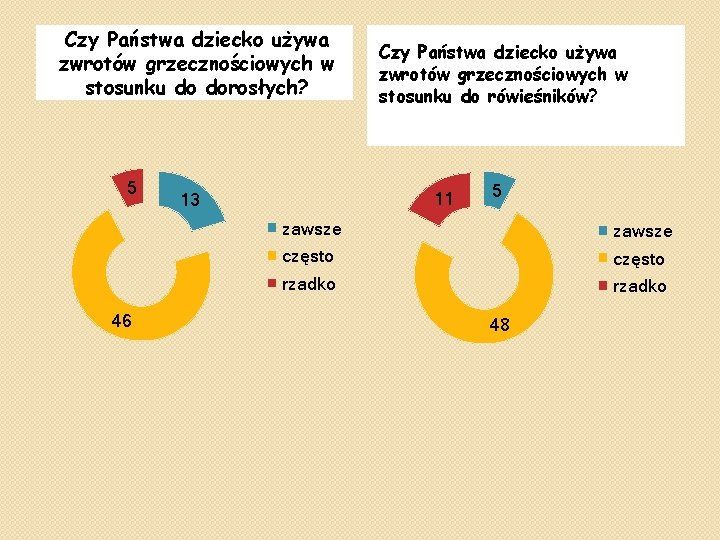 Czy Państwa dziecko używa zwrotów grzecznościowych w stosunku do dorosłych? 5 46 Czy Państwa