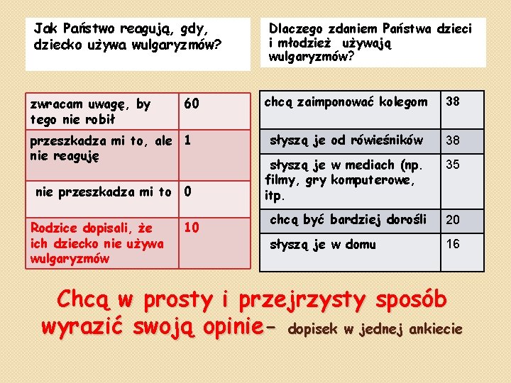 Jak Państwo reagują, gdy, dziecko używa wulgaryzmów? zwracam uwagę, by tego nie robił 60