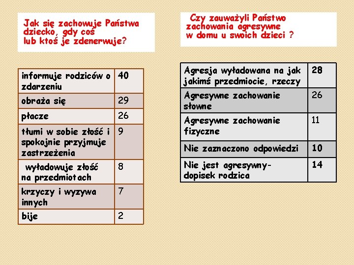 Jak się zachowuje Państwa dziecko, gdy coś lub ktoś je zdenerwuje? informuje rodziców o