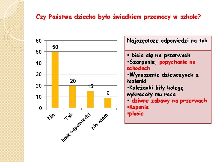 Czy Państwa dziecko było świadkiem przemocy w szkole? Najczęstsze odpowiedzi na tak 60 50