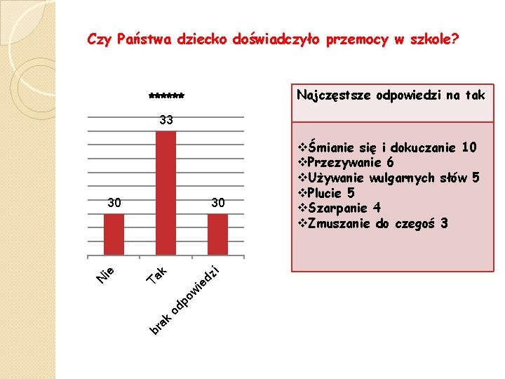 Czy Państwa dziecko doświadczyło przemocy w szkole? Najczęstsze odpowiedzi na tak ****** 33 k