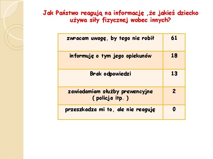 Jak Państwo reagują na informację , że jakieś dziecko używa siły fizycznej wobec innych?