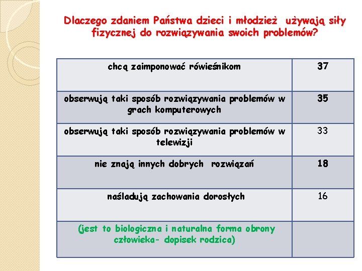 Dlaczego zdaniem Państwa dzieci i młodzież używają siły fizycznej do rozwiązywania swoich problemów? chcą