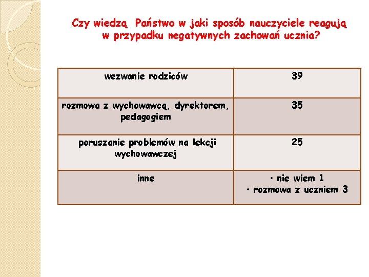 Czy wiedzą Państwo w jaki sposób nauczyciele reagują w przypadku negatywnych zachowań ucznia? wezwanie