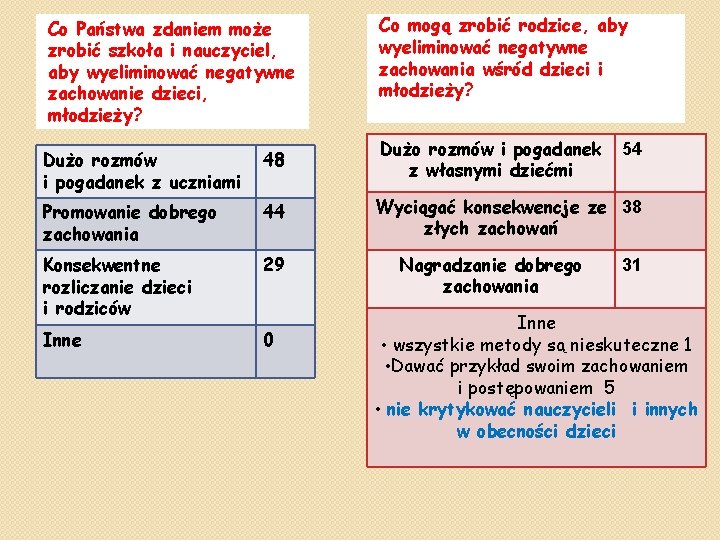 Co Państwa zdaniem może zrobić szkoła i nauczyciel, aby wyeliminować negatywne zachowanie dzieci, młodzieży?