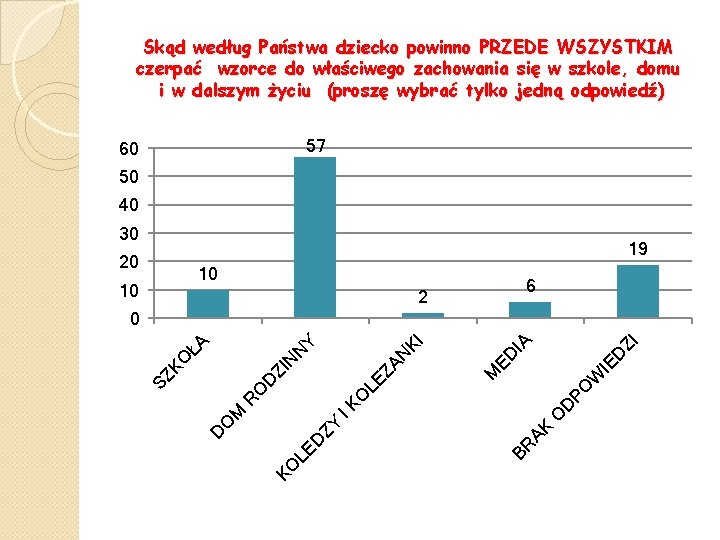 Skąd według Państwa dziecko powinno PRZEDE WSZYSTKIM czerpać wzorce do właściwego zachowania się w