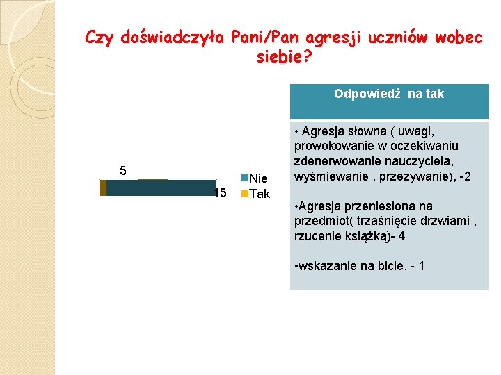 Czy doświadczyła Pani/Pan agresji uczniów wobec siebie? Odpowiedź na tak 5 15 Nie Tak