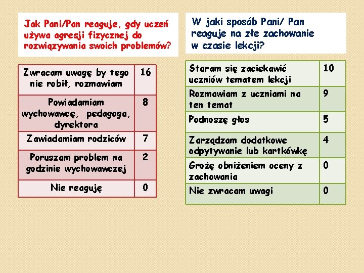 Jak Pani/Pan reaguje, gdy uczeń używa agresji fizycznej do rozwiązywania swoich problemów? W jaki