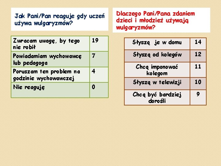 Jak Pani/Pan reaguje gdy uczeń używa wulgaryzmów? Dlaczego Pani/Pana zdaniem dzieci i młodzież używają