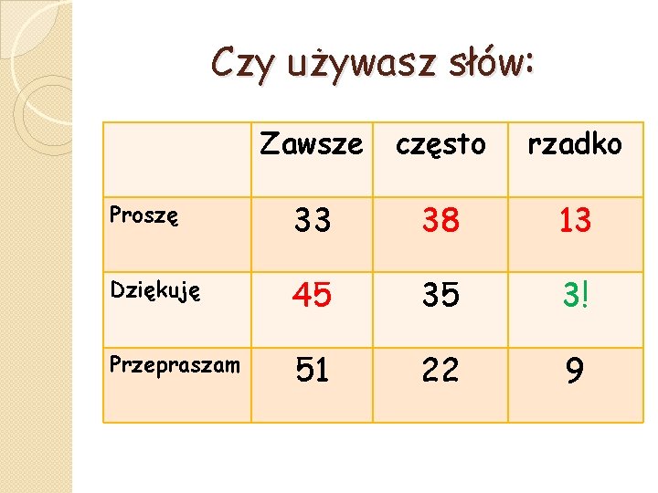 Czy używasz słów: Zawsze często rzadko Proszę 33 38 13 Dziękuję 45 35 3!