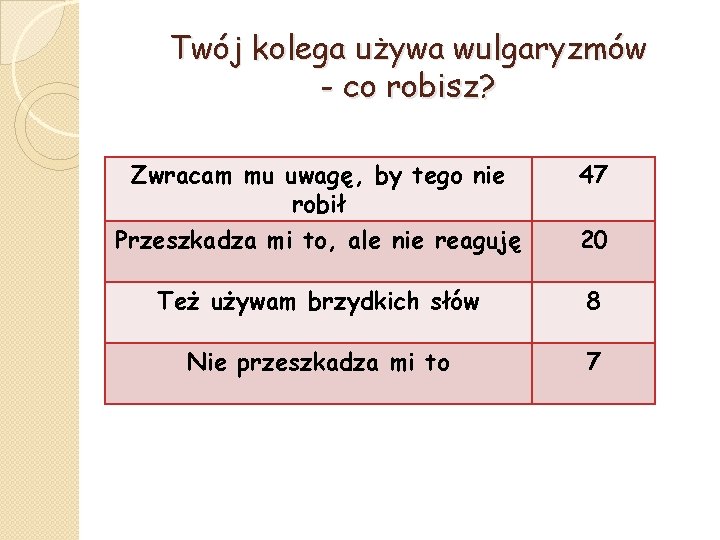 Twój kolega używa wulgaryzmów - co robisz? Zwracam mu uwagę, by tego nie robił