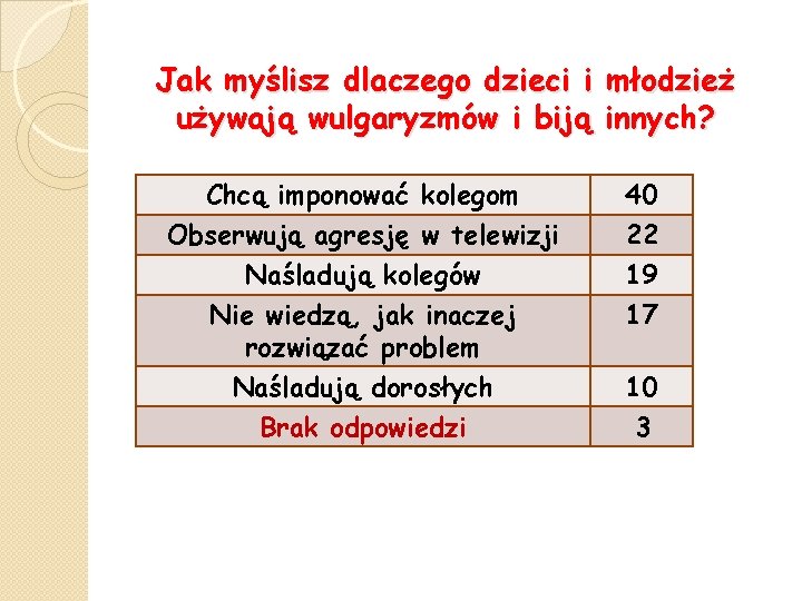 Jak myślisz dlaczego dzieci i młodzież używają wulgaryzmów i biją innych? Chcą imponować kolegom