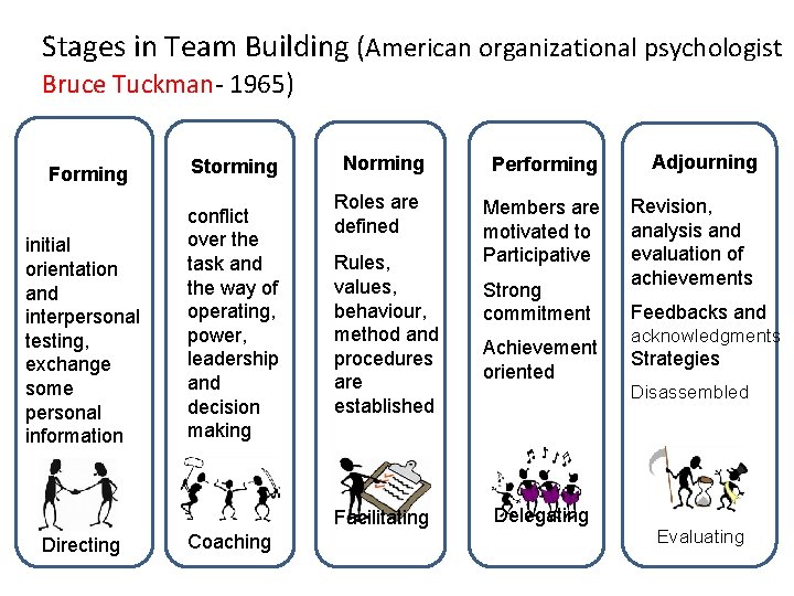 Stages in Team Building (American organizational psychologist Bruce Tuckman- 1965) Forming Storming initial orientation