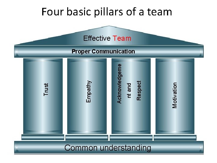 Four basic pillars of a team Effective Team Common understanding Motivation Respect nt and
