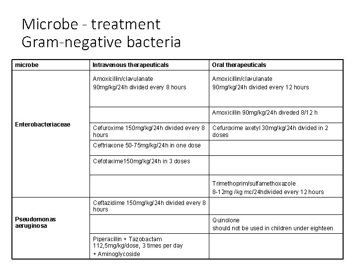 Microbe - treatment Gram-negative bacteria microbe Intravenous therapeuticals Oral therapeuticals Amoxicillin/clavulanate 90 mg/kg/24 h