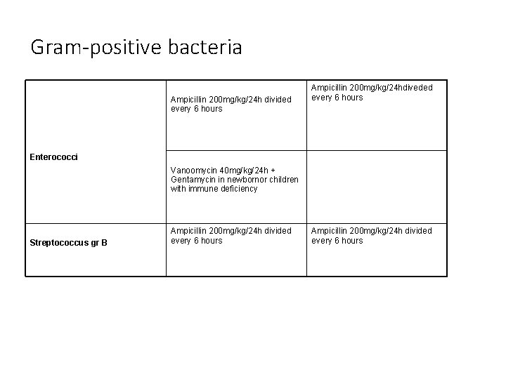 Gram-positive bacteria Ampicillin 200 mg/kg/24 h divided every 6 hours Ampicillin 200 mg/kg/24 hdiveded