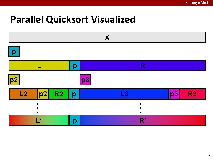 Carnegie Mellon Parallel Quicksort Visualized X p L p p 2 R p 3