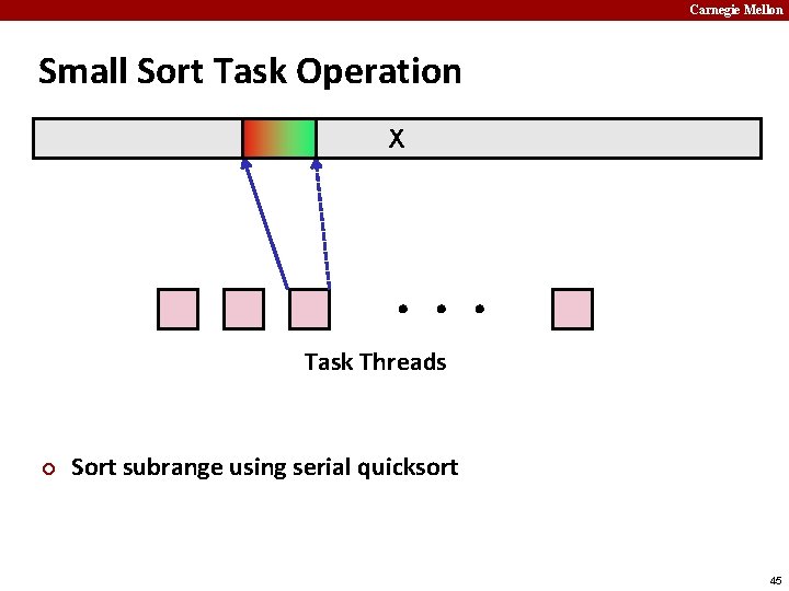 Carnegie Mellon Small Sort Task Operation X Task Threads ¢ Sort subrange using serial