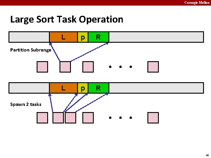 Carnegie Mellon Large Sort Task Operation L p R X Partition Subrange L p