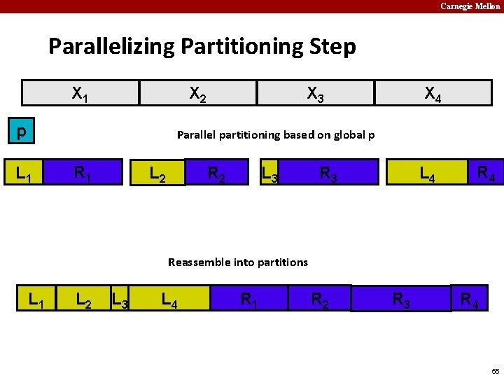 Carnegie Mellon Parallelizing Partitioning Step X 1 X 2 p X 3 X 4