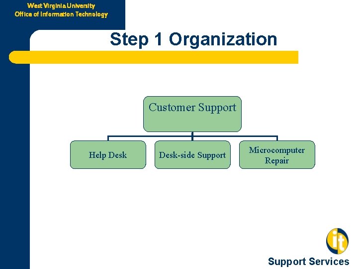 West Virginia University Office of Information Technology Step 1 Organization Customer Support Help Desk-side