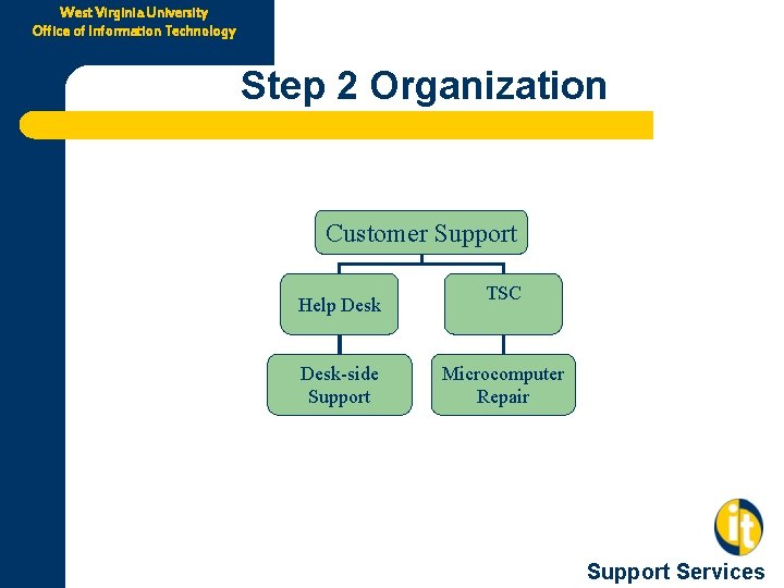 West Virginia University Office of Information Technology Step 2 Organization Customer Support Help Desk-side