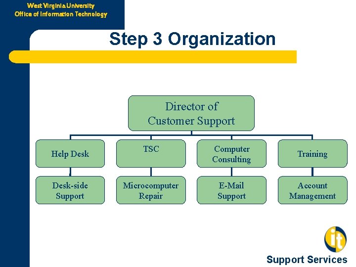 West Virginia University Office of Information Technology Step 3 Organization Director of Customer Support