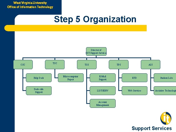 West Virginia University Office of Information Technology Step 5 Organization Director of OIT Support