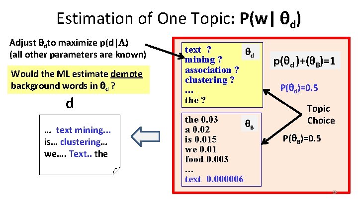 Estimation of One Topic: P(w| d) Adjust dto maximize p(d| ) (all other parameters