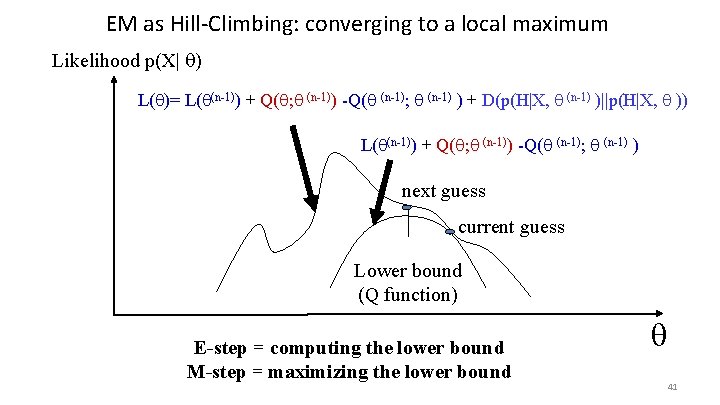 EM as Hill-Climbing: converging to a local maximum Likelihood p(X| ) L( )= L(