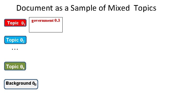 Document as a Sample of Mixed Topics Topic 1 government 0. 3 Topic 2