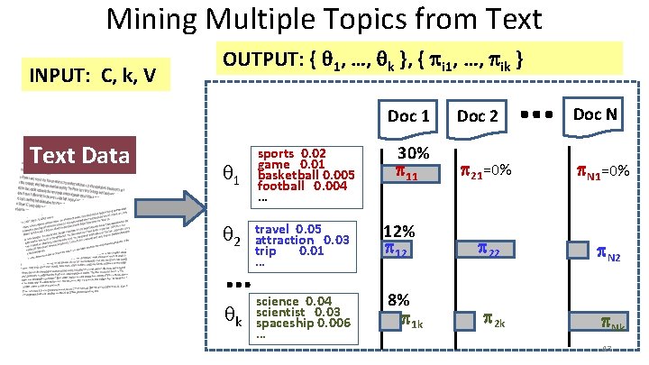 Mining Multiple Topics from Text INPUT: C, k, V OUTPUT: { 1, …, k