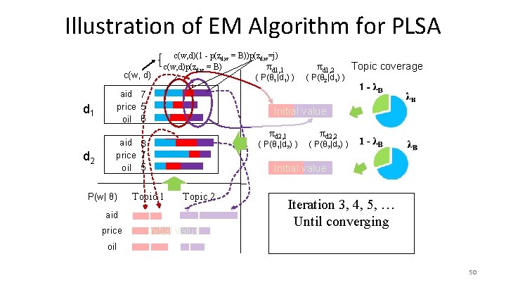 Illustration of EM Algorithm for PLSA c(w, d) d 1 aid 7 price 5