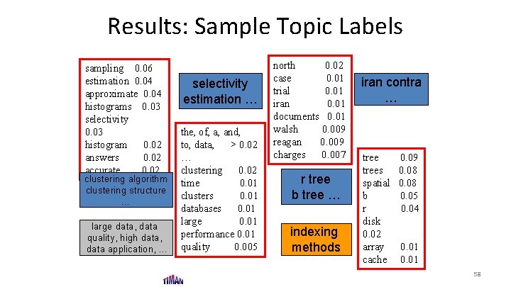 Results: Sample Topic Labels sampling 0. 06 estimation 0. 04 approximate 0. 04 histograms