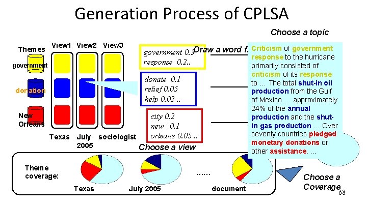Generation Process of CPLSA Choose a topic Themes View 1 View 2 View 3