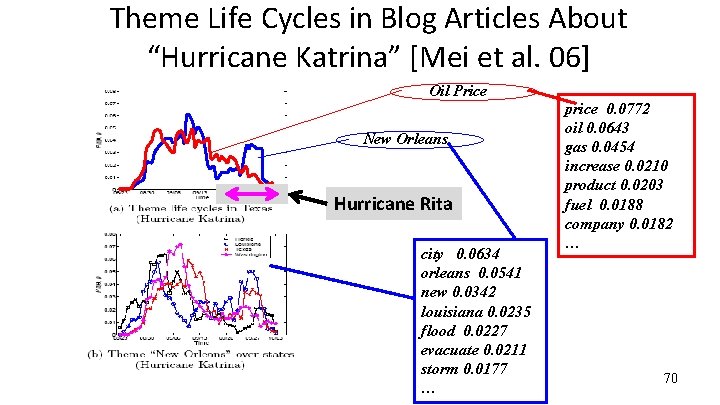 Theme Life Cycles in Blog Articles About “Hurricane Katrina” [Mei et al. 06] Oil