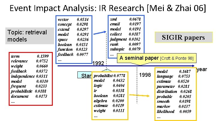Event Impact Analysis: IR Research [Mei & Zhai 06] Topic: retrieval models term 0.