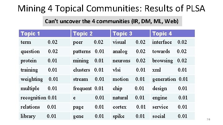 Mining 4 Topical Communities: Results of PLSA Can’t uncover the 4 communities (IR, DM,
