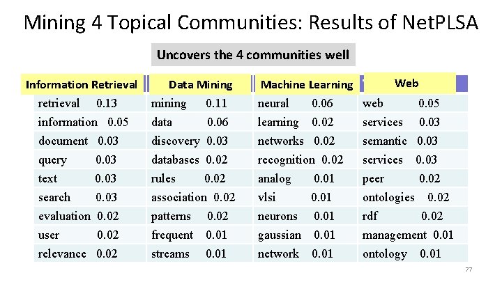 Mining 4 Topical Communities: Results of Net. PLSA Uncovers the 4 communities well Information
