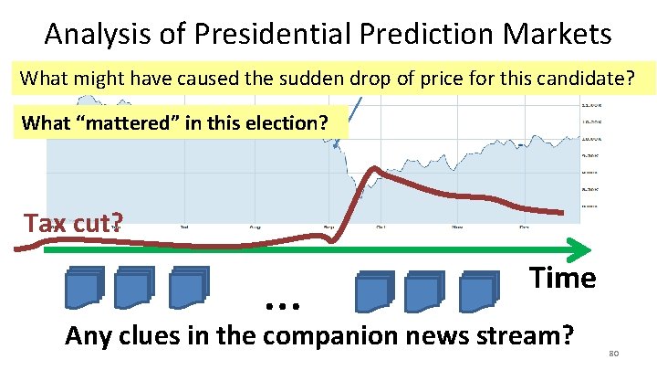 Analysis of Presidential Prediction Markets What might have caused the sudden drop of price
