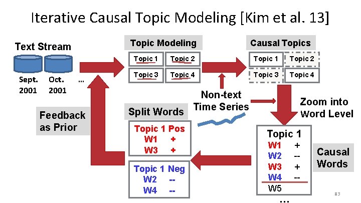 Iterative Causal Topic Modeling [Kim et al. 13] Topic Modeling Text Stream Sept. 2001