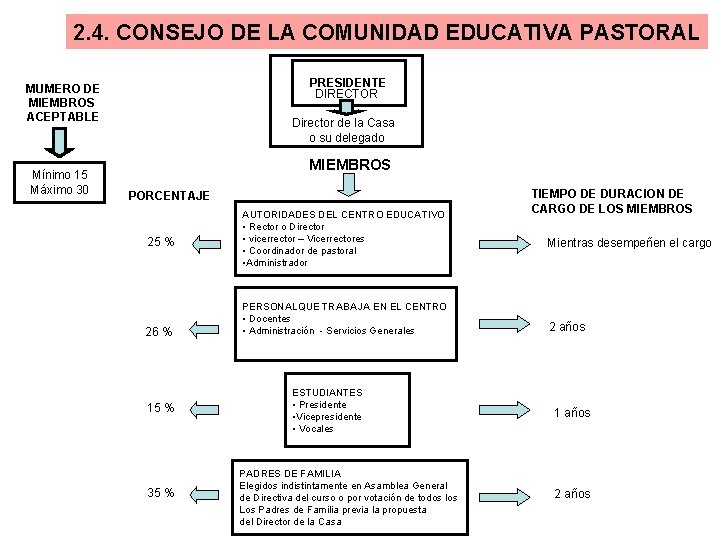 2. 4. CONSEJO DE LA COMUNIDAD EDUCATIVA PASTORAL PRESIDENTE DIRECTOR MUMERO DE MIEMBROS ACEPTABLE