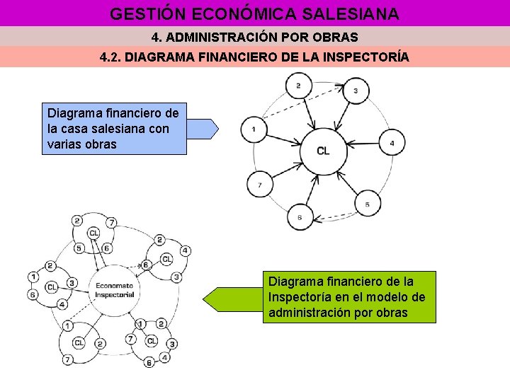 GESTIÓN ECONÓMICA SALESIANA 4. ADMINISTRACIÓN POR OBRAS 4. 2. DIAGRAMA FINANCIERO DE LA INSPECTORÍA