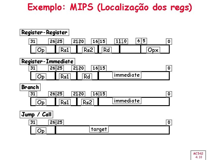 Exemplo: MIPS (Localização dos regs) Register-Register 31 26 25 Op 21 20 Rs 1